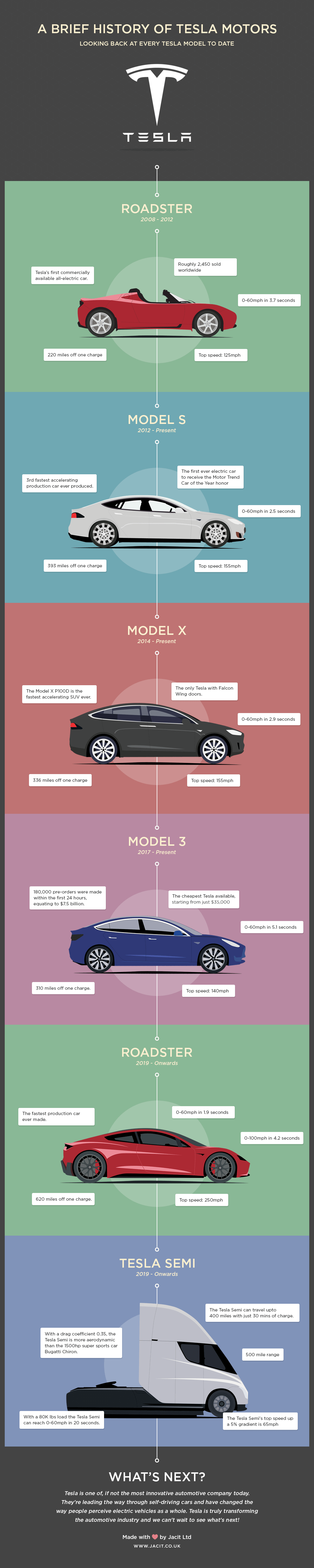 Telsa History infographic